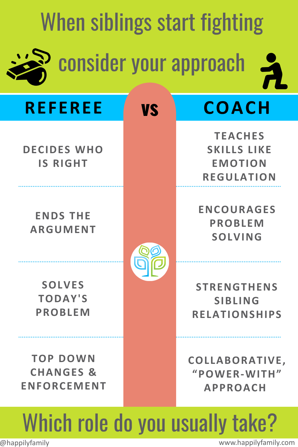 "Infographic titled 'When siblings start fighting, consider your approach' comparing Referee vs. Coach roles. Referee: decides who is right, ends the argument, solves today's problem, uses top-down changes and enforcement. Coach: teaches skills like emotion regulation, encourages problem solving, strengthens sibling relationships, uses a collaborative 'power-with' approach. Ends with 'Which role do you usually take?' Happily Family logo.