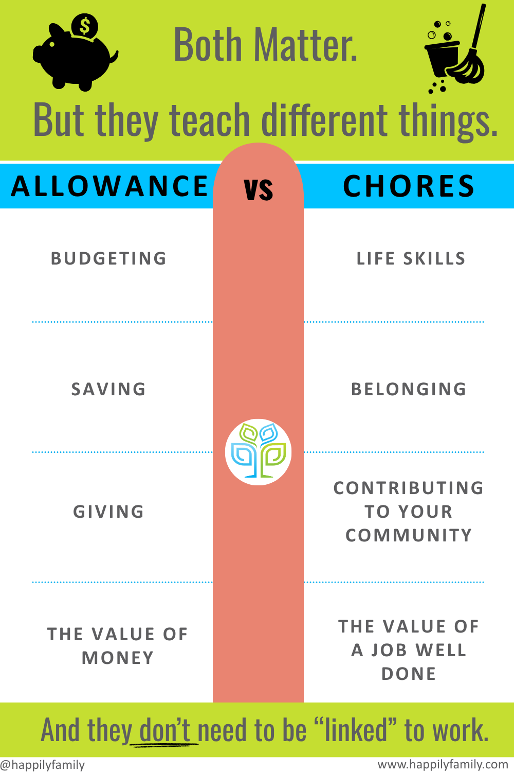 a visual chart comparing and contrasting the uses and benefits of allowance and chores for kids. 