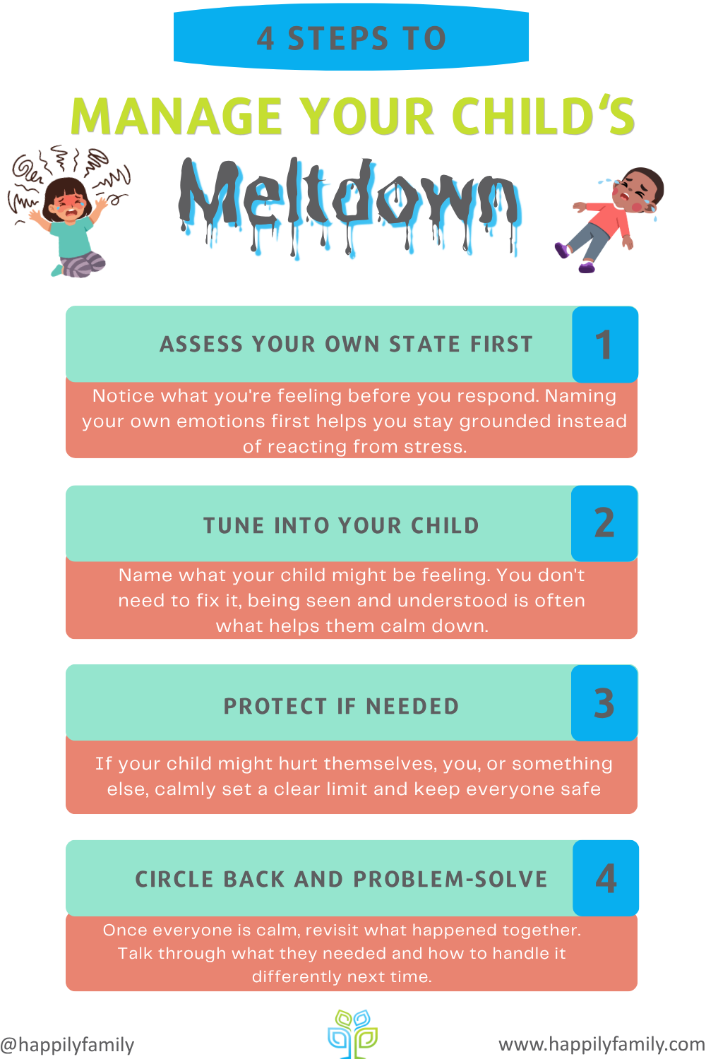 Infographic titled '4 Steps to Manage Your Child's Meltdown' with cartoon illustrations of an upset girl and crying boy. Step 1: Assess your own state first — notice what you're feeling before you respond. Step 2: Tune into your child — name what they might be feeling. Step 3: Protect if needed — calmly set a clear limit and keep everyone safe. Step 4: Circle back and problem-solve — once calm, revisit what happened and talk through what they needed. Happily Family logo.