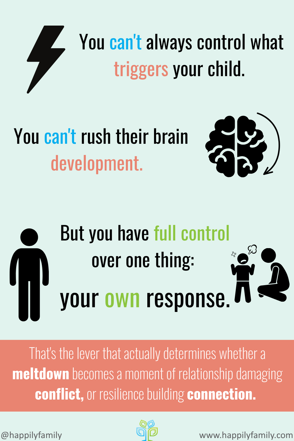 Graphic with lightning bolt and brain icons stating: 'You can't always control what triggers your child. You can't rush their brain development. But you have full control over one thing: your own response.' Bottom banner reads: 'That's the lever that actually determines whether a meltdown becomes a moment of relationship damaging conflict, or resilience building connection.' Happily Family logo.