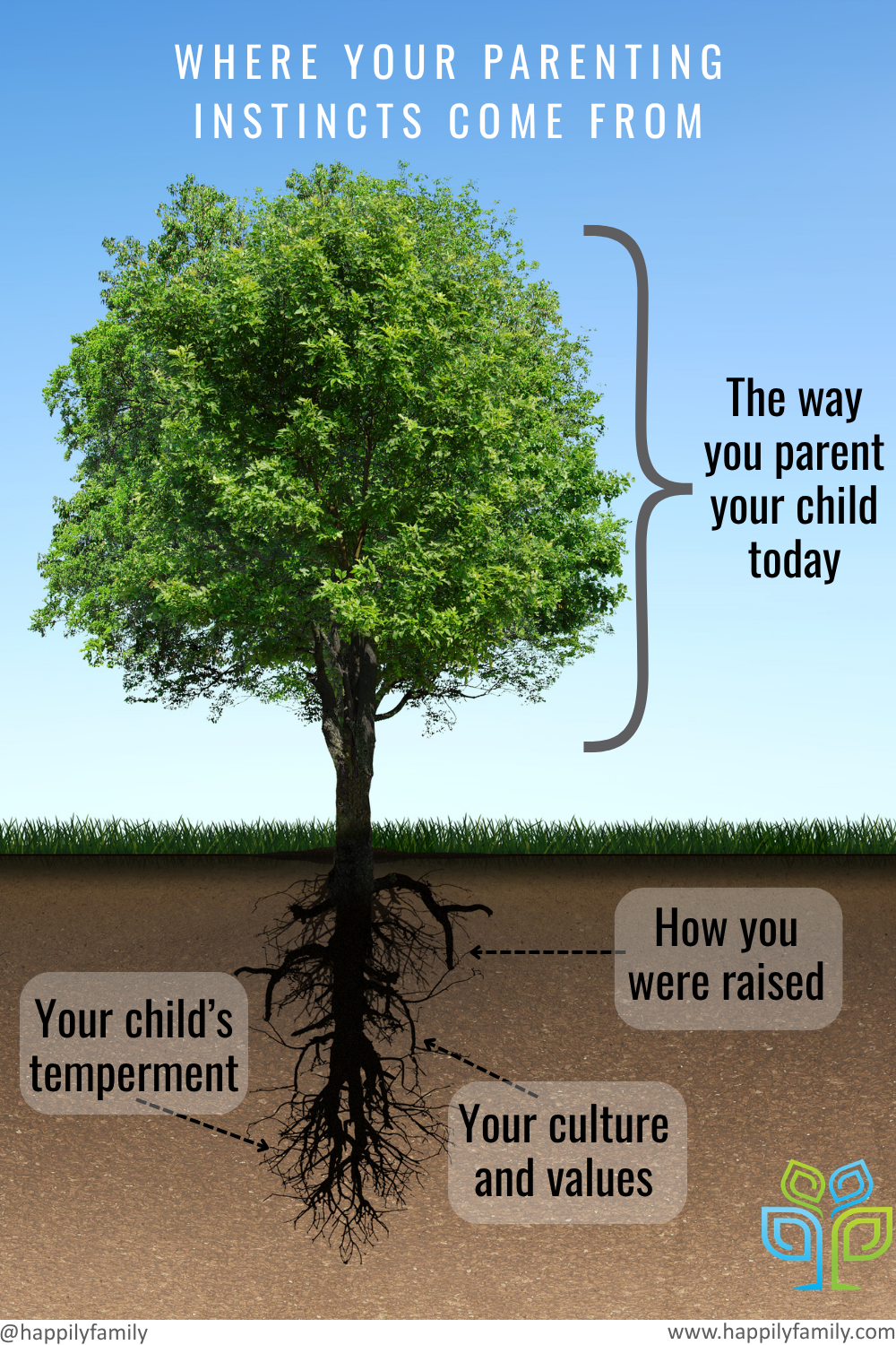 Tree infographic titled "Where Your Parenting Instincts Come From," showing a large tree above ground labeled "The way you parent your child today," with roots below ground pointing to three sources of conflicting parenting styles: how you were raised, your child's temperament, and your culture and values — Happily Family