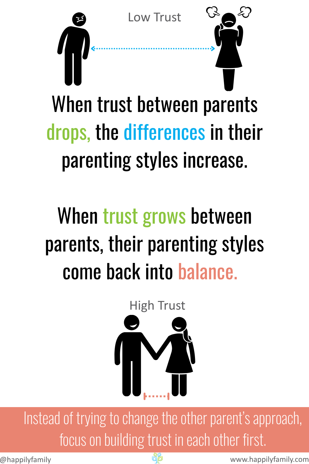 Infographic showing two silhouette figures standing apart under the label "Low Trust" with a dotted arrow between them, and the same figures holding hands under "High Trust," illustrating how parenting style differences increase when trust is low and come back into balance when trust grows — with the caption "Instead of trying to change the other parent's approach, focus on building trust in each other first.